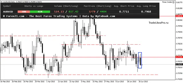 AUDUSDDaily 2072015