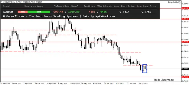 AUDUSDDaily 30072015