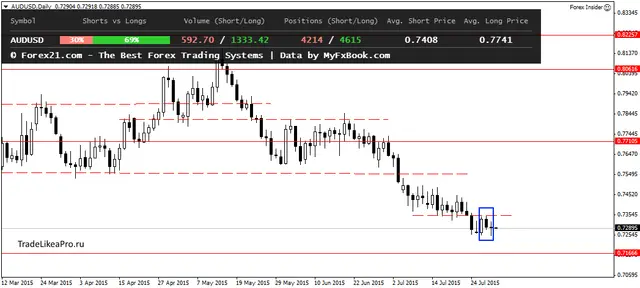 AUDUSDDaily 31072015