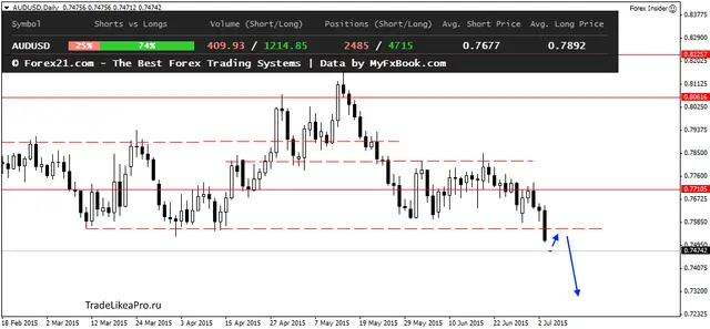 AUDUSDDaily 6072015