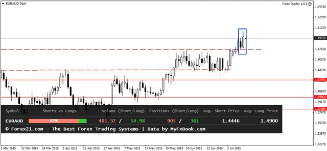 EURAUDDaily 13072015