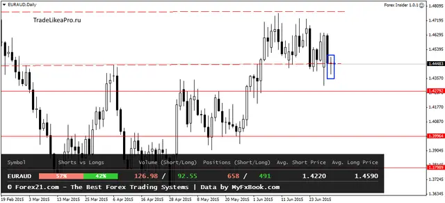 EURAUDDaily 2072015