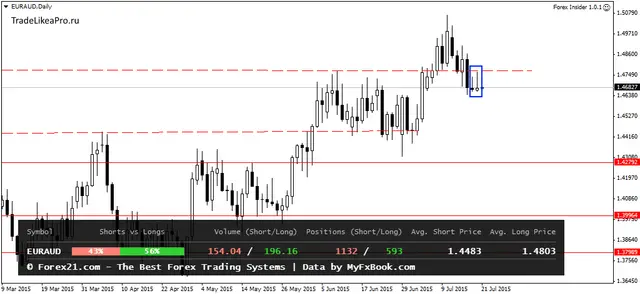 EURAUDDaily 21072015