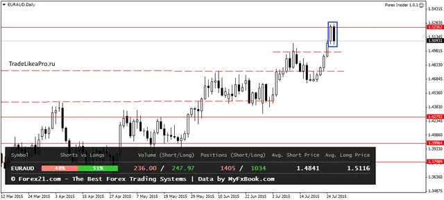 EURAUDDaily 28042015