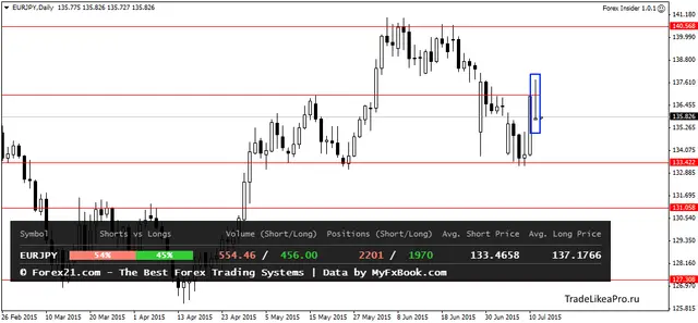 EURJPYDaily 14072015