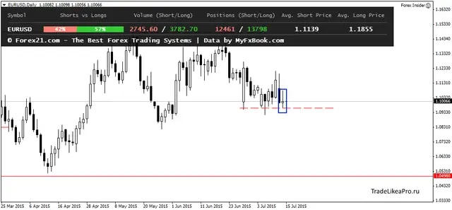 EURUSDDaily 15072015