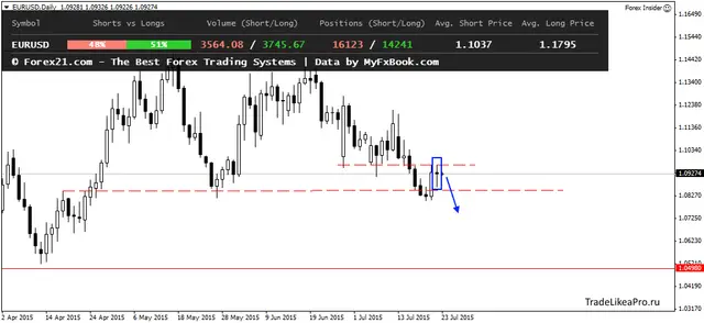 EURUSDDaily 23072015