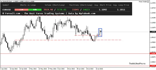 EURUSDDaily 28072015