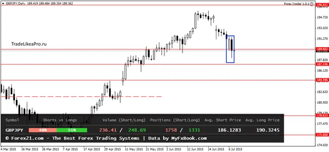 GBPJPYDaily8072015