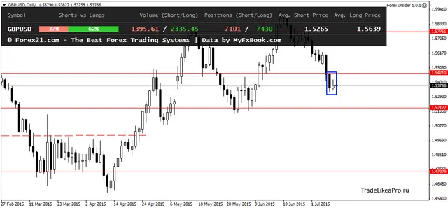 GBPUSDDaily 10072015