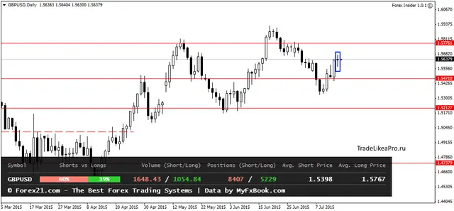 GBPUSDDaily 16072015