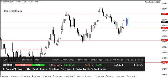 GBPUSDDaily 20072015