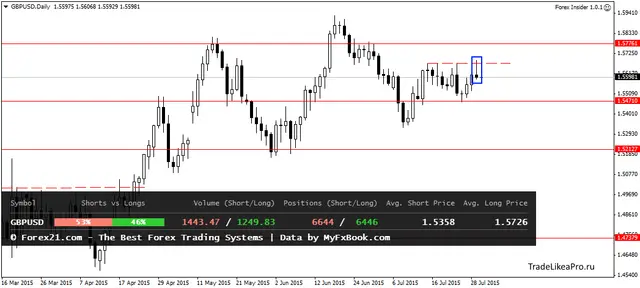 GBPUSDDaily 30072015