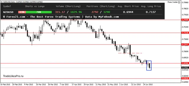 NZDUSDDaily 1072015