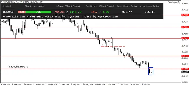 NZDUSDDaily 20072015