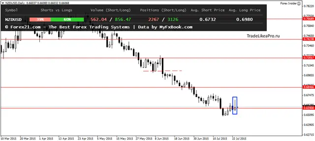 NZDUSDDaily 24072015