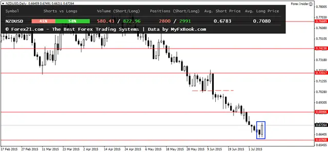 NZDUSDDaily 9072015
