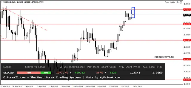 USDCADDaily 15072015
