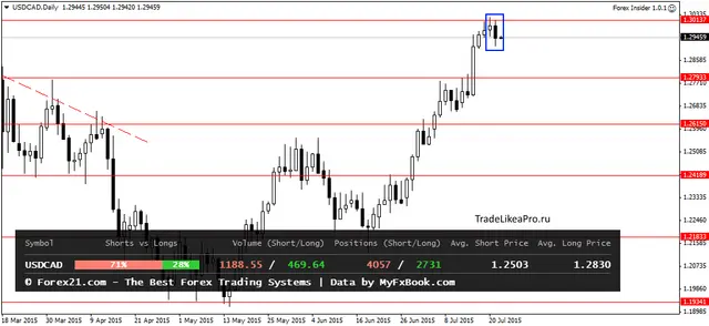 USDCADDaily 22072015