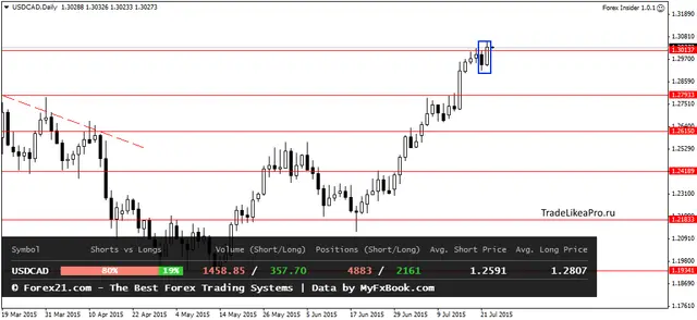 USDCADDaily 23072015
