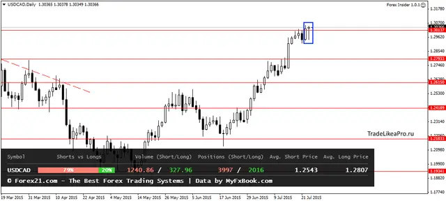 USDCADDaily 24072015