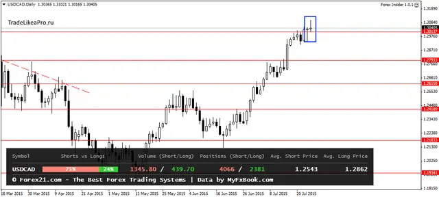 USDCADDaily 26072015