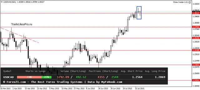 USDCADDaily 28072015