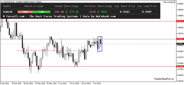 USDCHFDaily 15072015