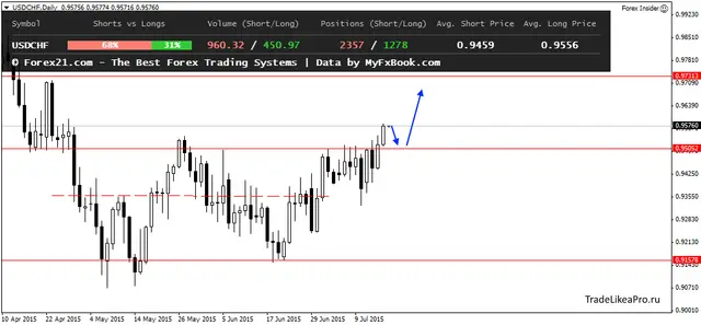 USDCHFDaily 17072015