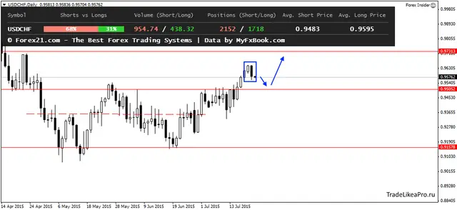 USDCHFDaily 22072015