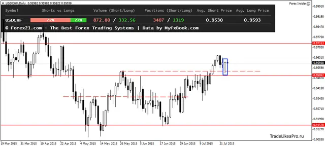 USDCHFDaily 24072015