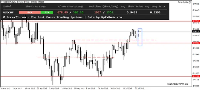 USDCHFDaily 28072015