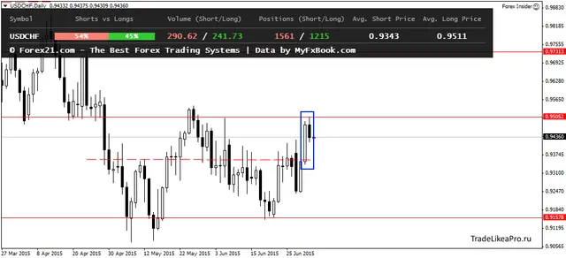 USDCHFDaily 3072015