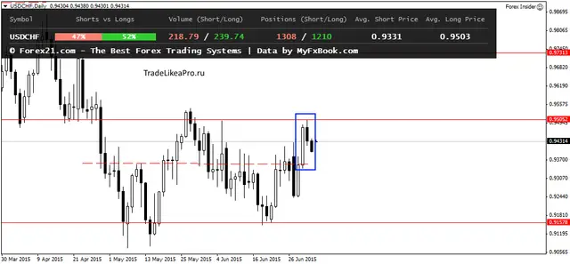 USDCHFDaily 6072015