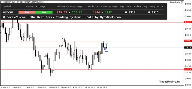USDCHFDaily 7072015