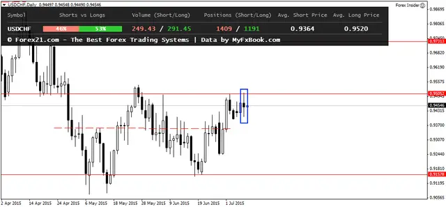 USDCHFDaily 907201522