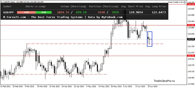USDJPYDaily 1072015