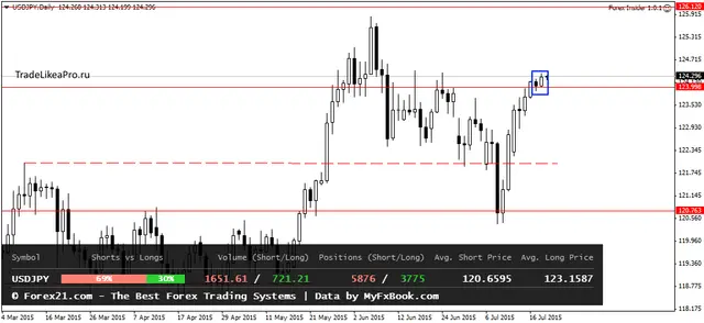 USDJPYDaily 21072015
