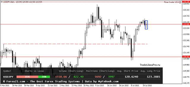 USDJPYDaily 23072015