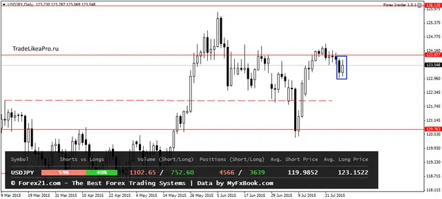 USDJPYDaily 28072015