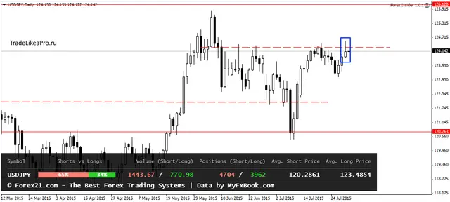 USDJPYDaily 31072015
