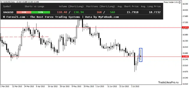 XAGUSDDaily 14072015