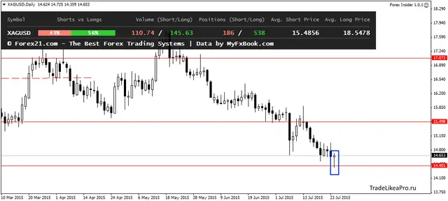 XAGUSDDaily 26072015