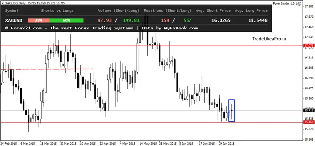 XAGUSDDaily 7072015