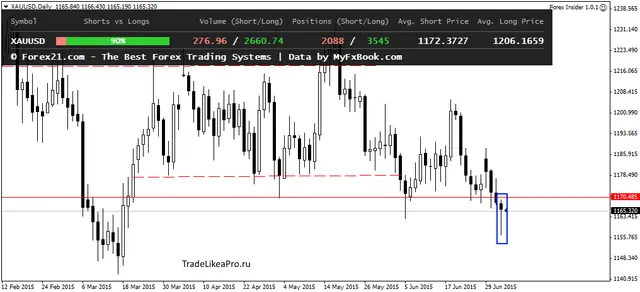XAUUSDDaily 3072015