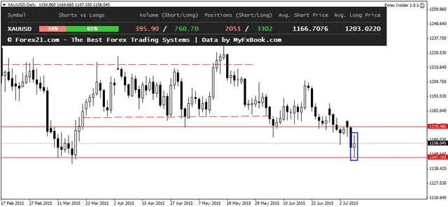 XAUUSDDaily 9072015