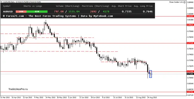 AUDUSDDaily 27082015