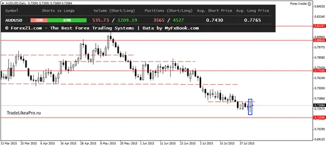 AUDUSDDaily 3082015