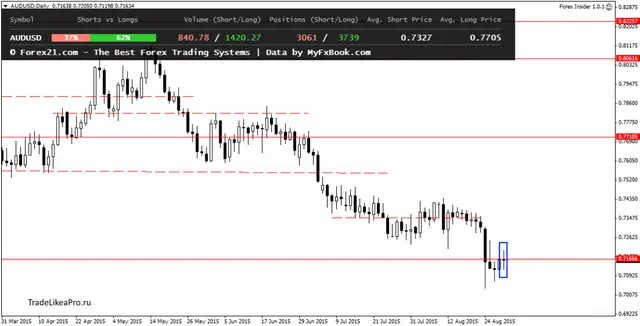 AUDUSDDaily 31082015