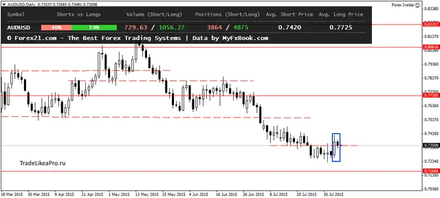 AUDUSDDaily 6082015